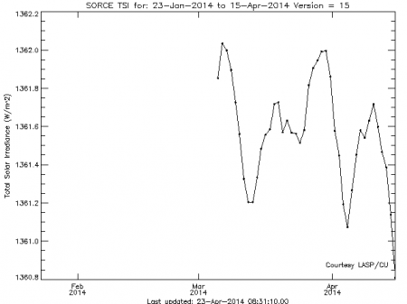 tim_level3_tsi_24hour_3month_640x480