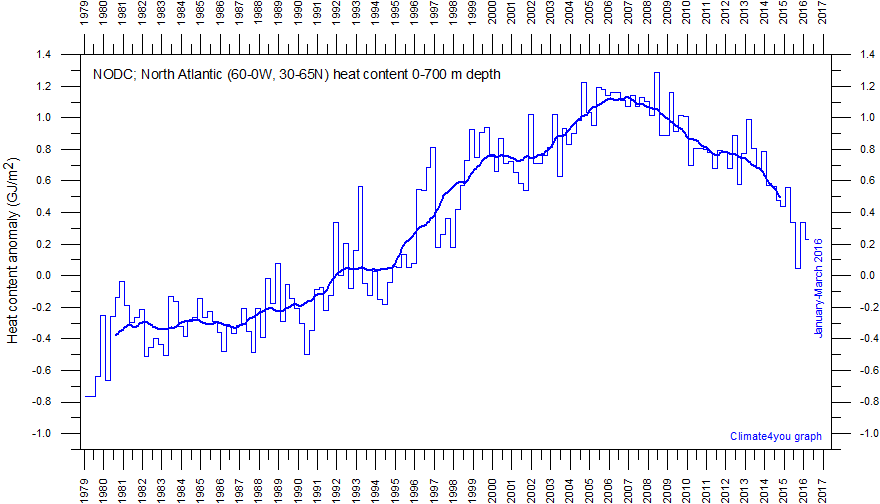 05-lug-16-NODC-NorthAtlanticOceanicHeatContent0-700mSince1979-With37monthRunningAverage
