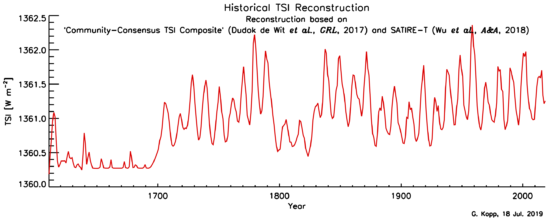 Questa immagine ha l'attributo alt vuoto; il nome del file è Historical_TSI_Reconstruction-800x311.png