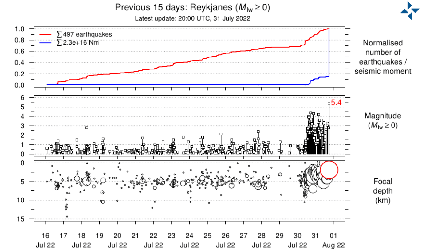 islanda-terremoto-sciame-eruzione-vulcanica-2022-reykjanes-peninsula-swarm-ultime-15-days-activity-graph