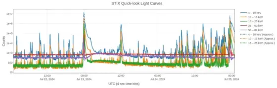 L'orbiter solare STIX rileva un brillamento solare x14 sul grafico del 23 luglio 2024