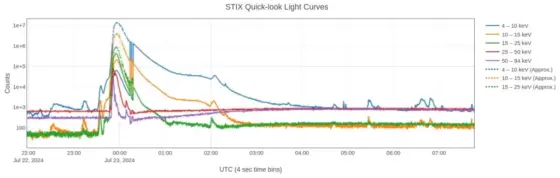 L'orbiter solare STIX rileva un brillamento solare x14 il 23 luglio 2024 grafico z