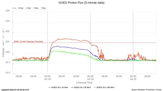 Goes-Proton-Flux-5-Minut 23 luglio 2024 Tempesta di radiazioni S1 dopo il brillamento solare X14 sul lato lontano