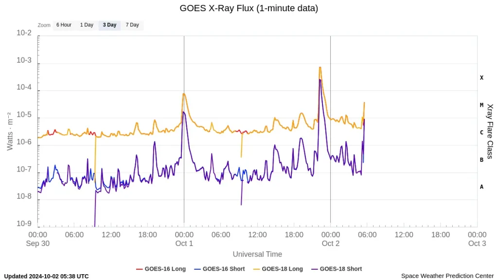 Goes-X-ray-flux-1-minute x7.1 brillamento solare 1 ottobre 2024